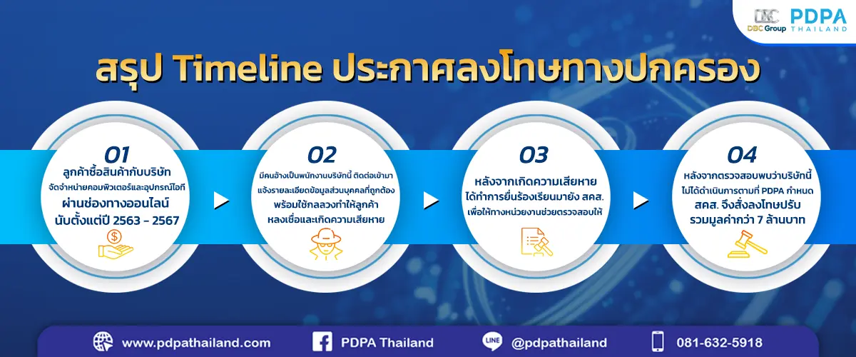 โทษทางปกครอง PDPA