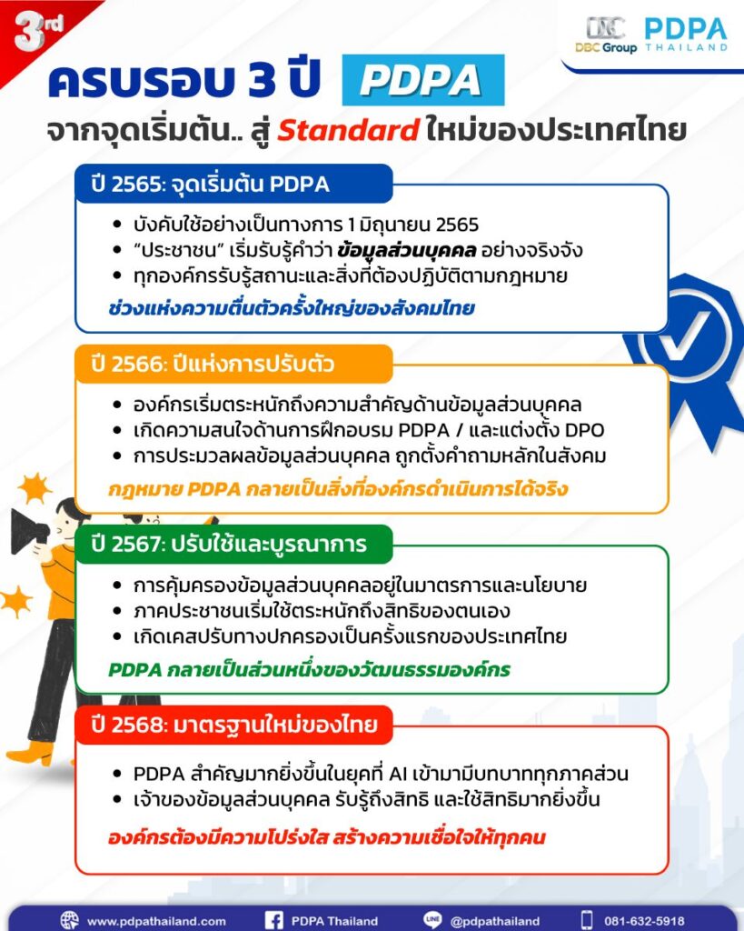 ครบรอบ PDPA
